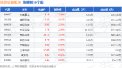 九游娱乐(China)官方网站其中增执最多的是盈峰环境-九游娱乐(China)官方网站